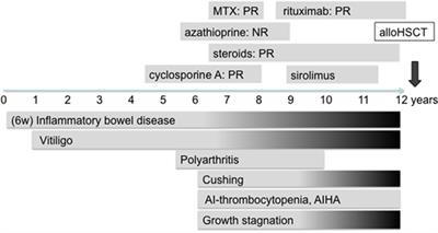 Treatment of Infantile Inflammatory Bowel Disease and Autoimmunity by Allogeneic Stem Cell Transplantation in LPS-Responsive Beige-Like Anchor Deficiency